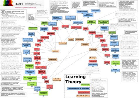 Mapa Conceptual Learning Theory Concept Map