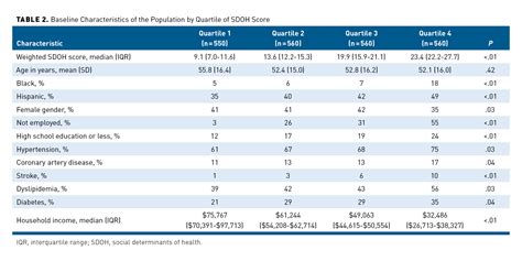 Social Determinants Of Health Score Does It Help Identify Those At Higher Cardiovascular Risk