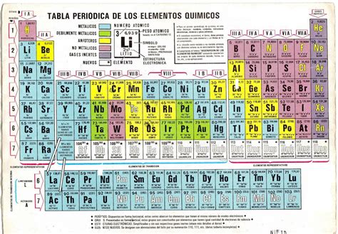 Clasificación De La Tabla Periódica Moderna De Los Elementos Químicos