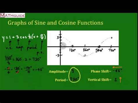 Identify the coefficient of x as b. Graphing a Cosine Function: Amplitude, Period, Phase Shift ...