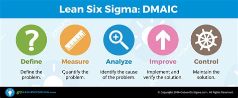 Lean Six Sigma Step By Step Dmaic Infographic