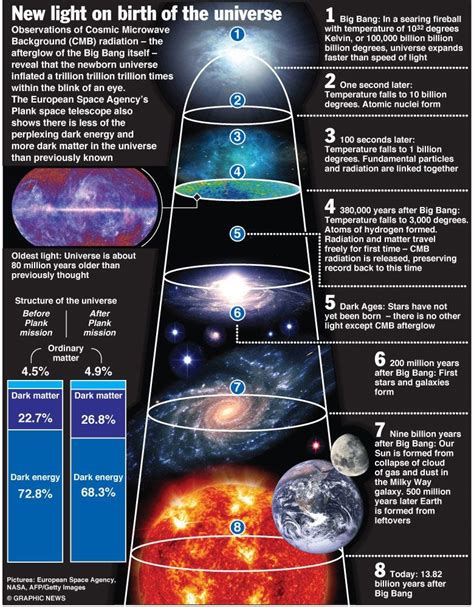 The Standard Model Of The Universe Explainedand Why It Fails To