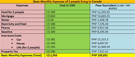 Basic Monthly Expenses In Canada The Pinoy Ofw