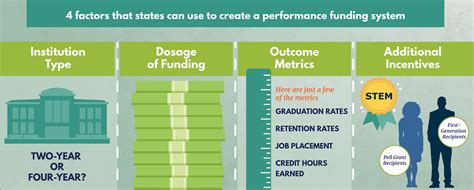 Lessons Learned A Case Study Of Performance Funding In Higher