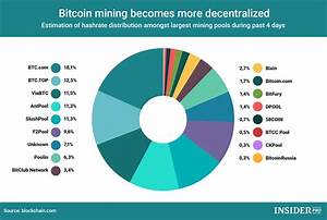 Chart Of The Day Bitcoin Mining Becomes More