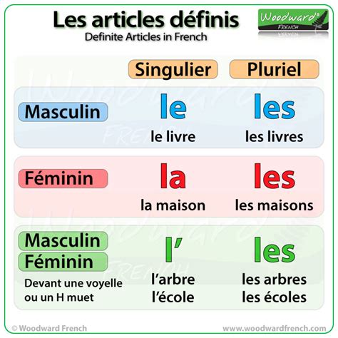 Definite Articles In French Woodward French