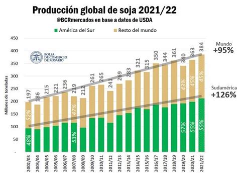 Sudamérica Producirá Más De La Mitad De La Soja Del Mundo Por Décima Campaña Consecutiva