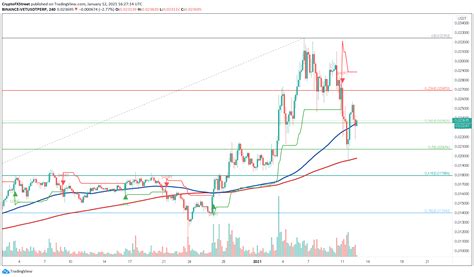 VeChain Price Prediction: VET holds above massive demand ...