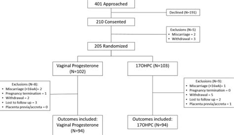 vaginal progesterone vs intramuscular 17 hydroxyprogesterone caproate for prevention of