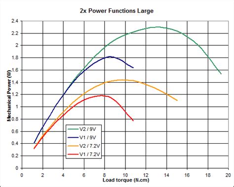 Electromotive force is directly related to the source of potential difference the terminal voltage here is only slightly lower than the emf, implying that 10.0 ω is a light load for this particular battery. Power Functions motors power curves