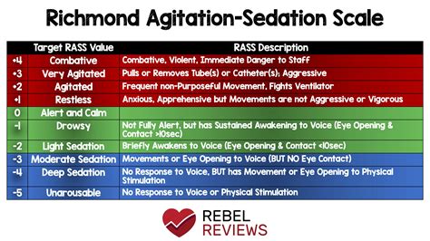 Richmond Agitation Sedation Scale 4 Combative Grepmed