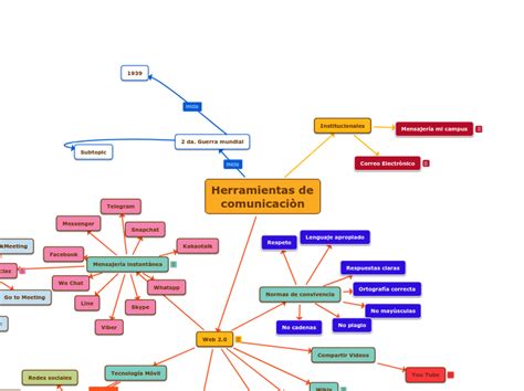 Herramientas De Comunicaciòn Mind Map