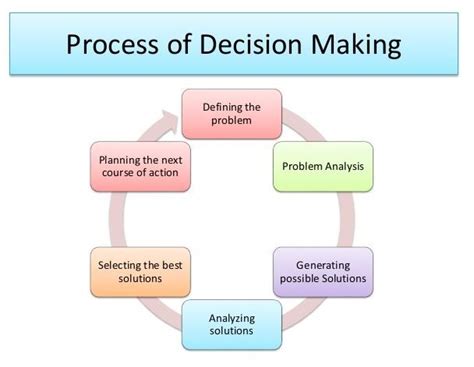 Problem Solving Decision Making Supply Demand Decision Making