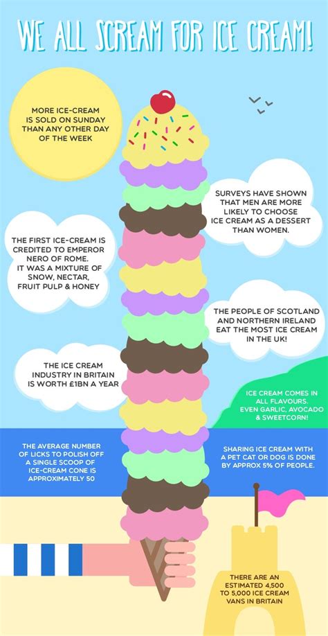 Things You Didn T Know About Ice Cream Infographic