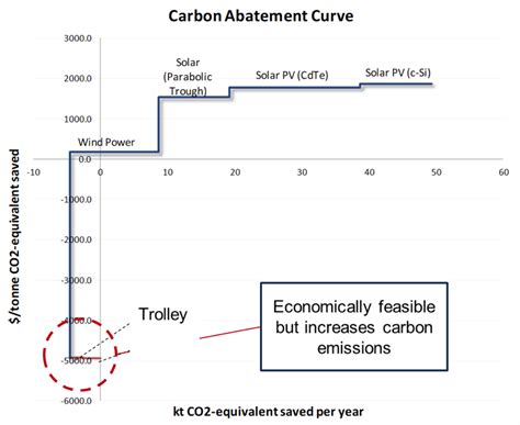 Carbon Abatement Curve With Four Different Mitigating Project Options 4