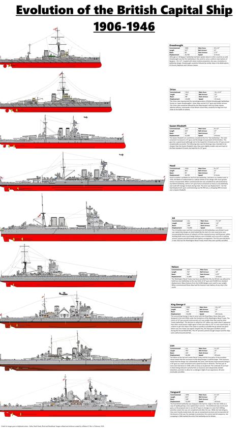 The Evolution Of The British Capital Ship 1906 1946 A Selection Of