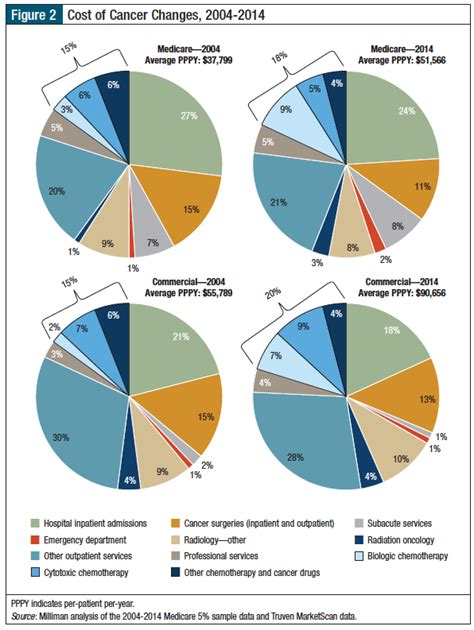 Cancer Treatment Costs And Trends Beckon Risk Sharing Future Value Based Cancer Care