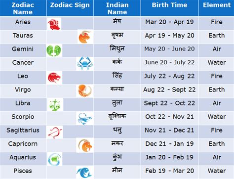 Zodiac Birthday Chart