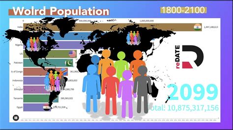 The World Population between the years (1800-2100) [2020] - reDATE