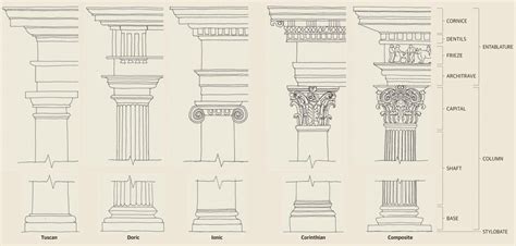 Renaissance Architecture How To Identify The Roman Orders Art And