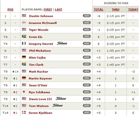 Woodland shot a flawless 65 in his second round to eclipse rose at the summit of the leaderboard. US Open 2010 Leaderboard, US Open Tee Times (Sunday) | SMSEO