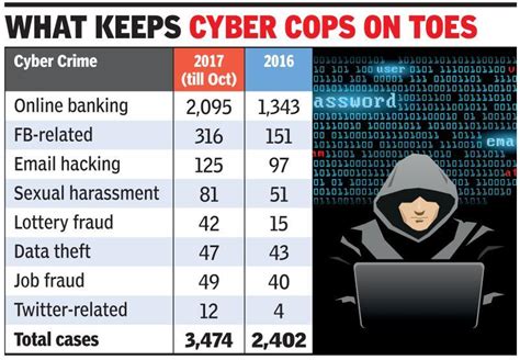 Cybercrime Up Most On E Banking Gurgaon News Times Of India