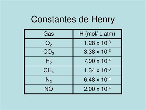 Ppt Ley De Henry Powerpoint Presentation Free Download Id5298082