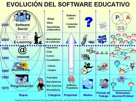 Evolución De Software Educativo Webquets Informatica