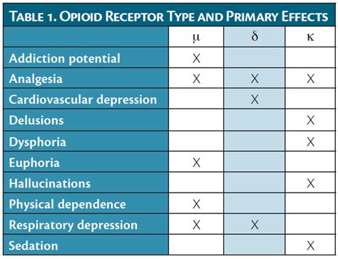 Chronic Pain Opioid Tapering Practical Neurology