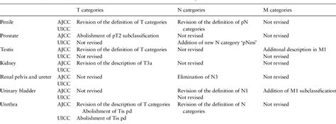 Table From The Updated Points Of Tnm Classification Of Urological