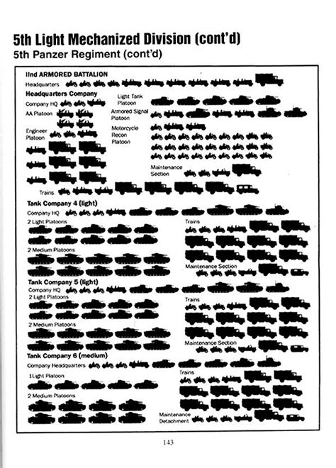 German Panzer Division Organization Army Vehicles Tanks Military