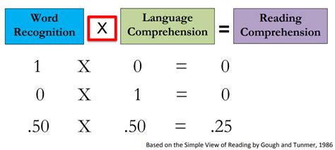 Using The Simple View Of Reading To Simplify Your Work Sst 13