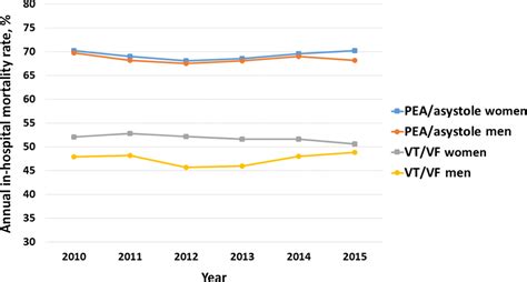 sex‐based differences in 30‐day readmissions after cardiac arrest analysis of the nationwide
