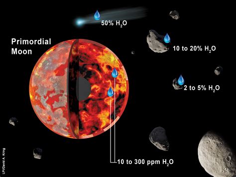 Scientists Identify Source Of The Moons Water Solar System