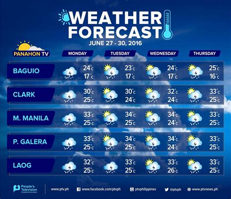 Weather Forecast Jun 27 30 For Key Cities Baguio Clark M Manila P