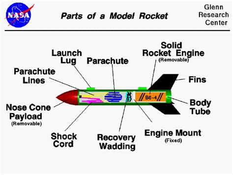 Parts Of A Model Rocket