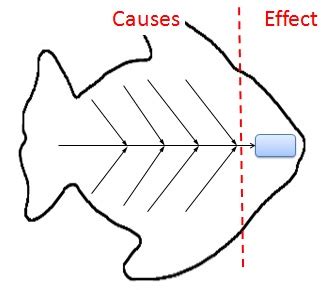 The cause and effect diagram is also known as ishikawa's fishbone diagram. Fishbone Diagram: Cause and Effect Analysis Using Ishikawa ...