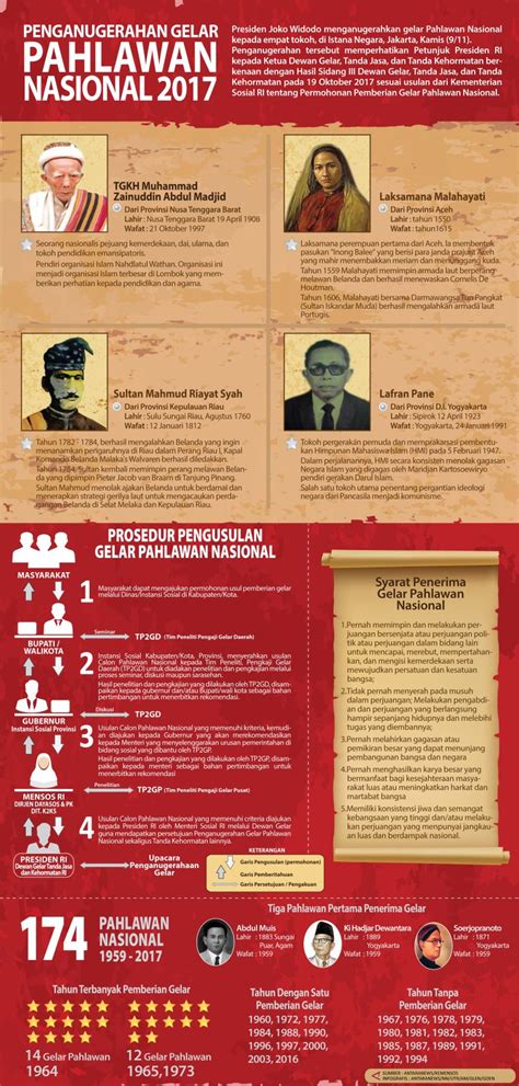 Penganugerahan Gelar Pahlawan Nasional 2017 Infografik ANTARA News