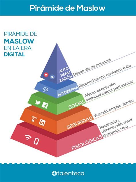 Pirámide De Maslow Piramide De Maslow Teorias De Motivacion