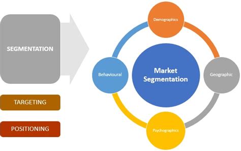 Market segmentation is the process of breaking your total target audience into separate groups of customers with similar traits or interests. Growing your tree of prosperity: MBA in a Nutshell #6 ...