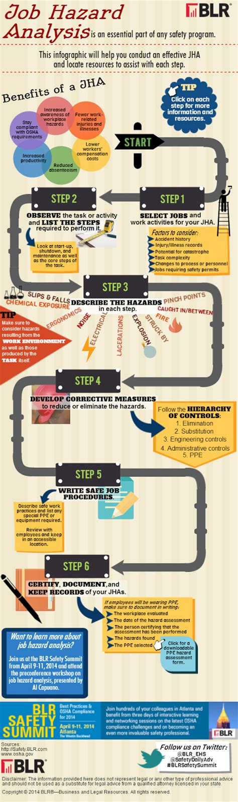 Infographic Explains Job Hazard Analysis Ehs Works