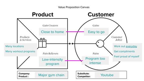 The value proposition canvas is an essential tool for marketing experts, product owners, and business owners. Understand Your Value Proposition to Japanese Customers