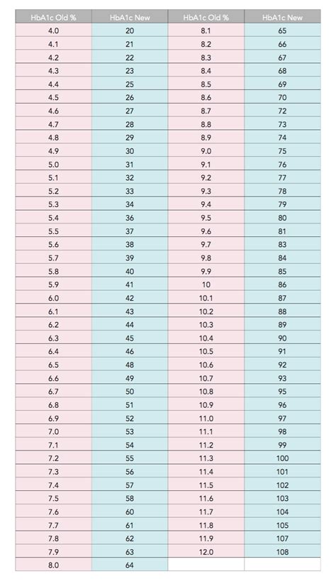 Diabetes Hba1c Conversion Chart To Mmolmol Ipag Scotland