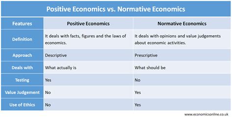 Positive Vs Normative Economics A Comprehensive Guide