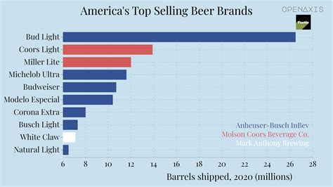 Americas Top Selling Beer Brands 2020 Barrels Shipped Dataset On