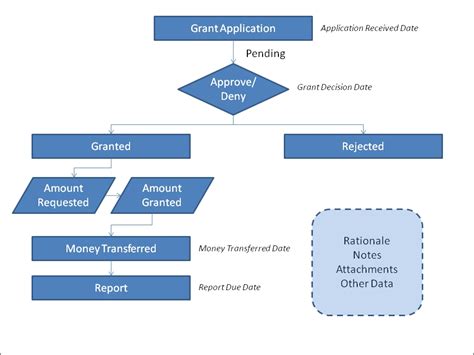 defining the grant application process using civicrm second edition