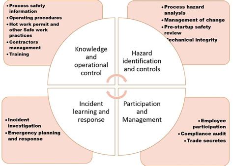 Process Safety Management PSM 14 Elements Of PSM HSE And Fire