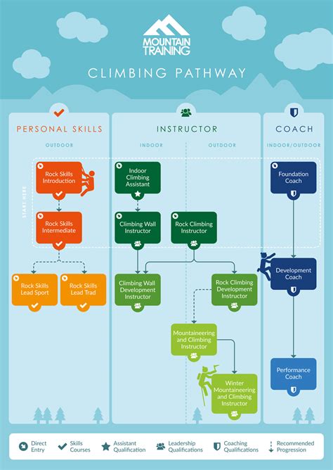 Climbing Pathway Infographic