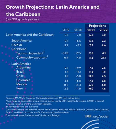 What Latin America Needs To Address In 2022 And Beyond World