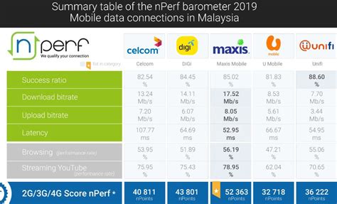 There are so many different types of investment in malaysia. Maxis leads in the Best Mobile Internet Performance 2019 ...